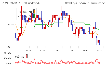 ＮａＩＴＯチャート