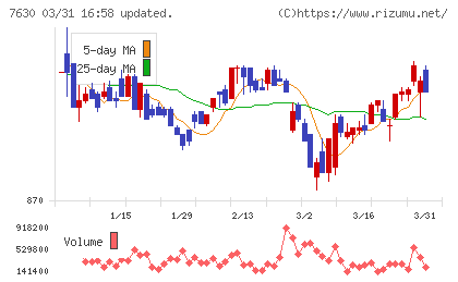壱番屋チャート