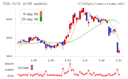 ＮＥＷ　ＡＲＴ　ＨＯＬＤＩＮＧＳチャート