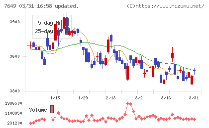 スギホールディングスチャート