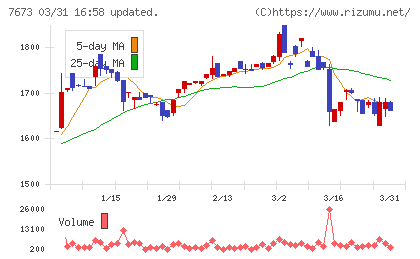 ダイコー通産チャート
