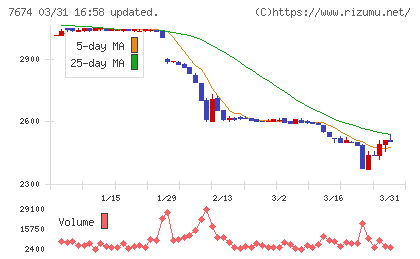 ＮＡＴＴＹ　ＳＷＡＮＫＹホールディングスチャート