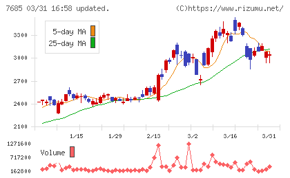ＢｕｙＳｅｌｌ　Ｔｅｃｈｎｏｌｏｇｉｅｓチャート