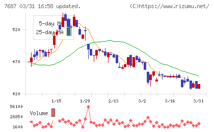 ミクリードチャート