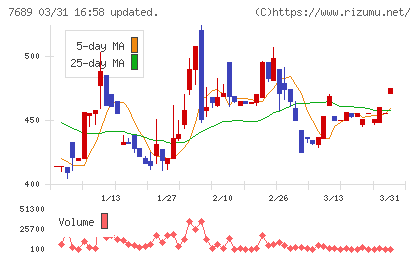 コパ・コーポレーションチャート