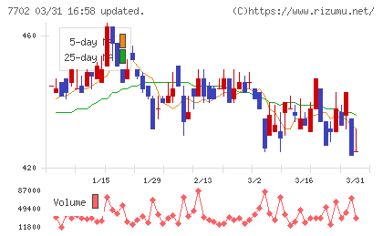 ＪＭＳチャート