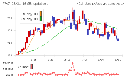 プレシジョン・システム・サイエンスチャート