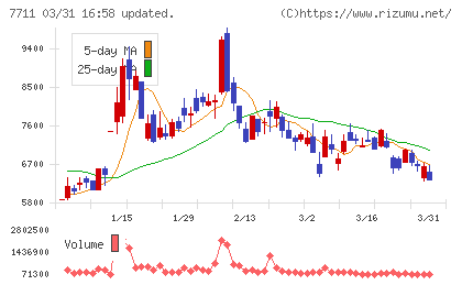 助川電気工業チャート