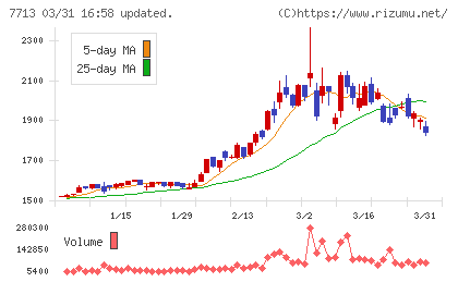 シグマ光機チャート