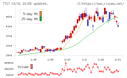 ブイ・テクノロジーチャート