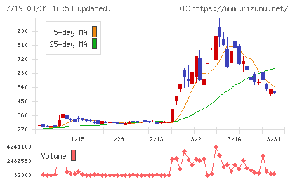 東京衡機チャート