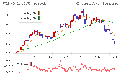東京計器チャート