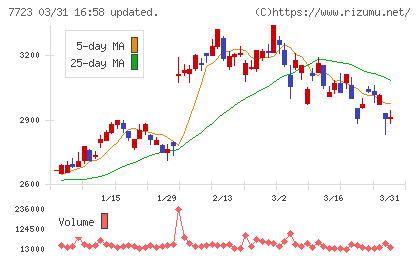 愛知時計電機チャート