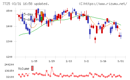 インターアクションチャート