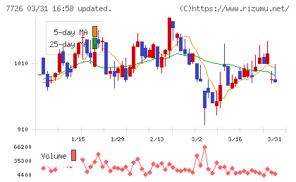 黒田精工チャート