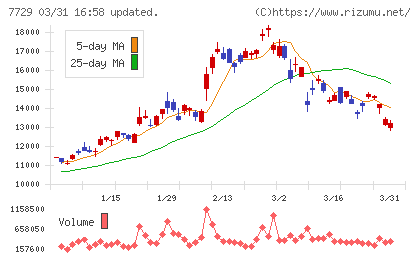 東京精密チャート