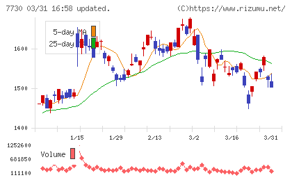 マニーチャート