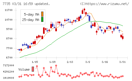 ＳＣＲＥＥＮホールディングスチャート