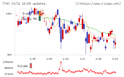 タムロンチャート