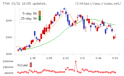 ノーリツ鋼機チャート