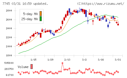 Ａ＆Ｄホロンホールディングスチャート