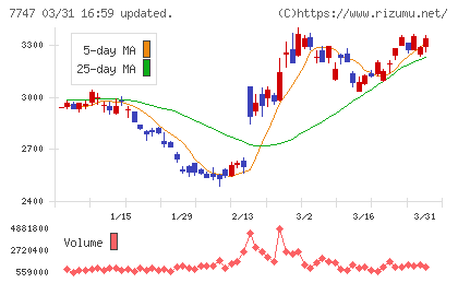 朝日インテックチャート