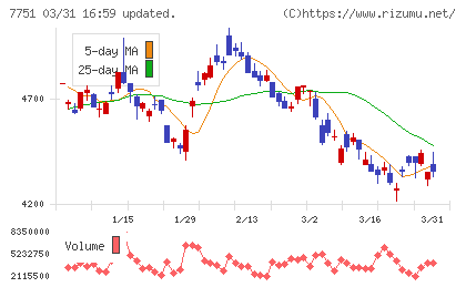 キヤノンチャート