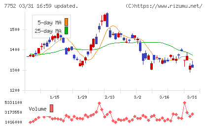 リコーチャート
