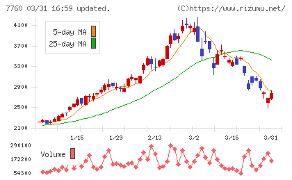 ＩＭＶチャート