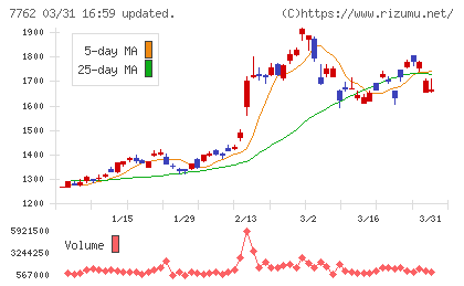 シチズン時計チャート