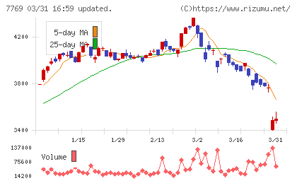 リズムチャート