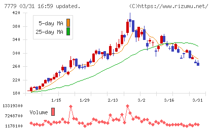 ＣＹＢＥＲＤＹＮＥチャート