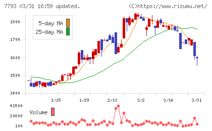 イメージ・マジックチャート