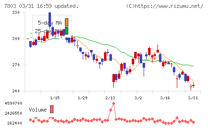 ブシロードチャート