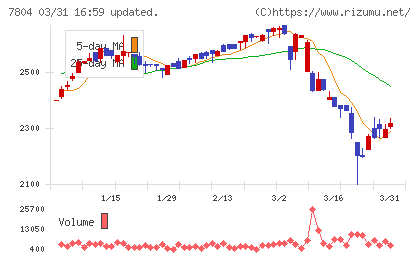 ビーアンドピーチャート