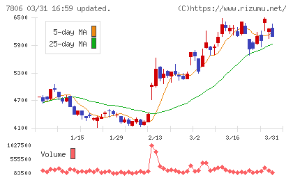 ＭＴＧチャート