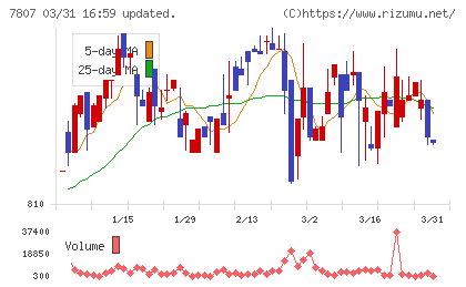 幸和製作所チャート