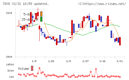 シー・エス・ランバーチャート
