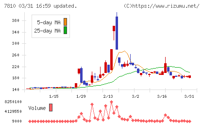クロスフォーチャート