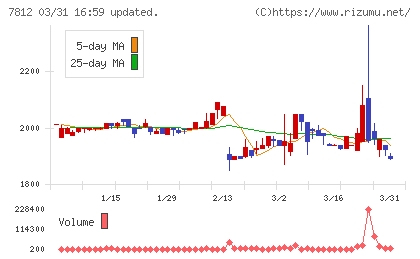 クレステックチャート