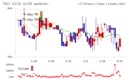 プラッツチャート