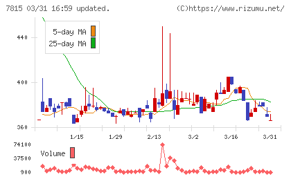 東京ボード工業チャート