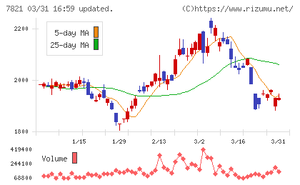 前田工繊チャート
