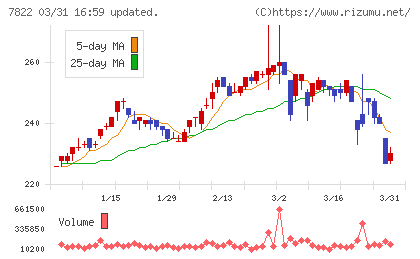 永大産業チャート