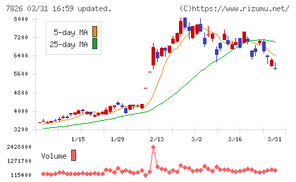 フルヤ金属チャート