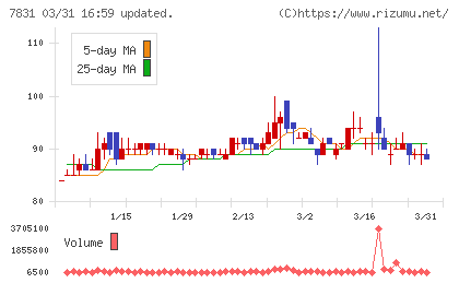 ウイルコホールディングスチャート
