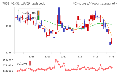 バンダイナムコホールディングスチャート