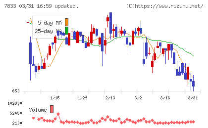 アイフィスジャパンチャート