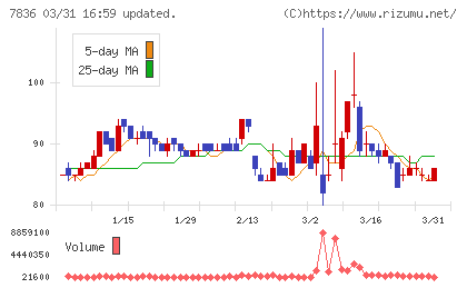 アビックスチャート