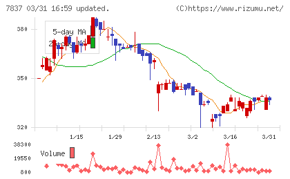 アールシーコアチャート